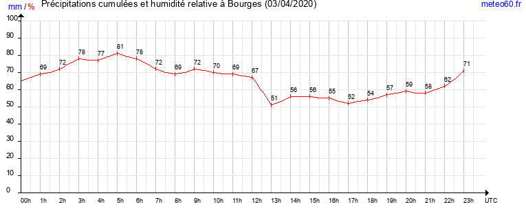 cumul des precipitations