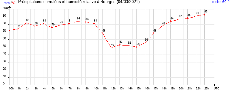 cumul des precipitations