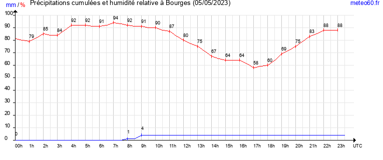 cumul des precipitations