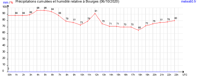 cumul des precipitations