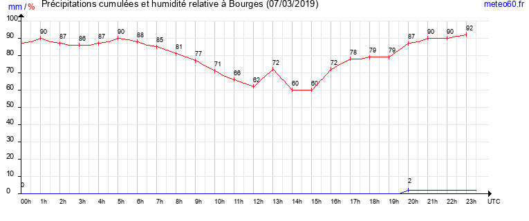 cumul des precipitations