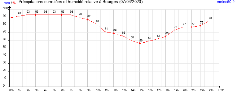 cumul des precipitations