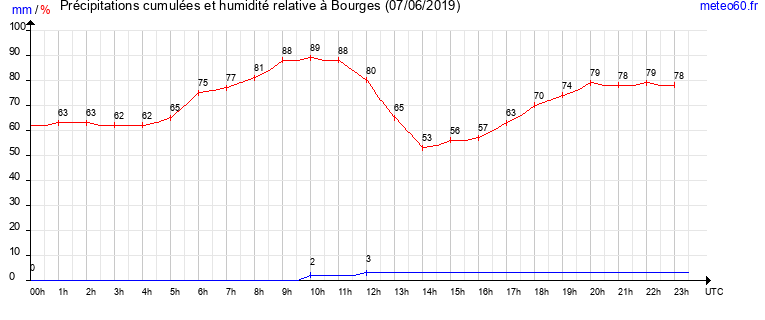 cumul des precipitations