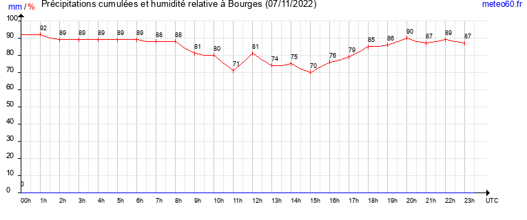 cumul des precipitations