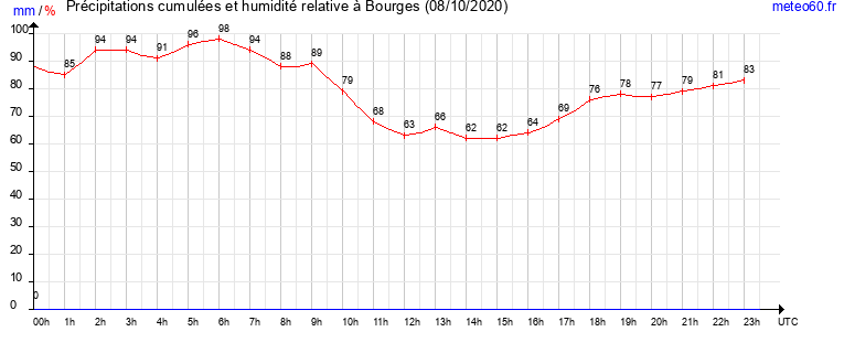 cumul des precipitations