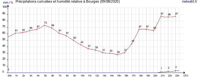 cumul des precipitations