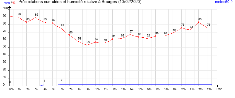 cumul des precipitations