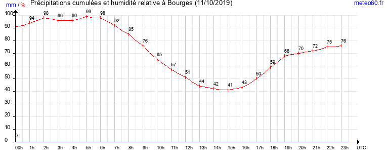 cumul des precipitations