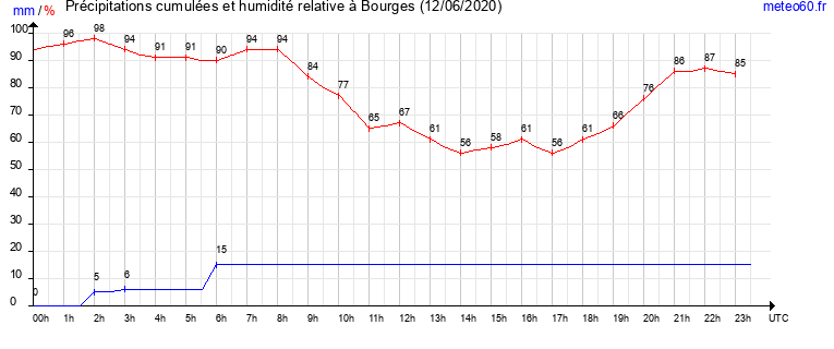 cumul des precipitations