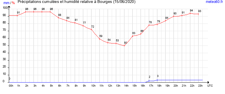 cumul des precipitations