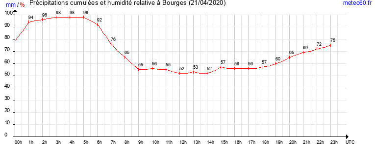 cumul des precipitations