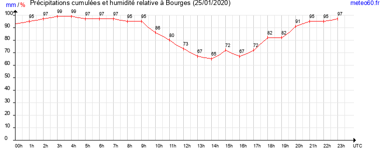 cumul des precipitations