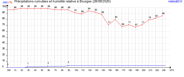 cumul des precipitations