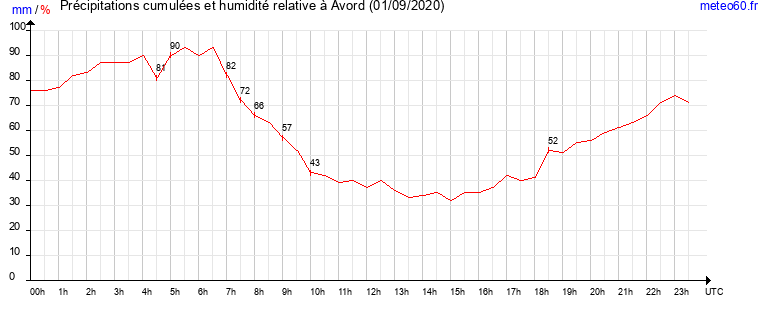 cumul des precipitations