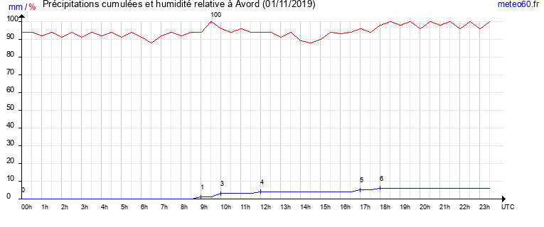 cumul des precipitations