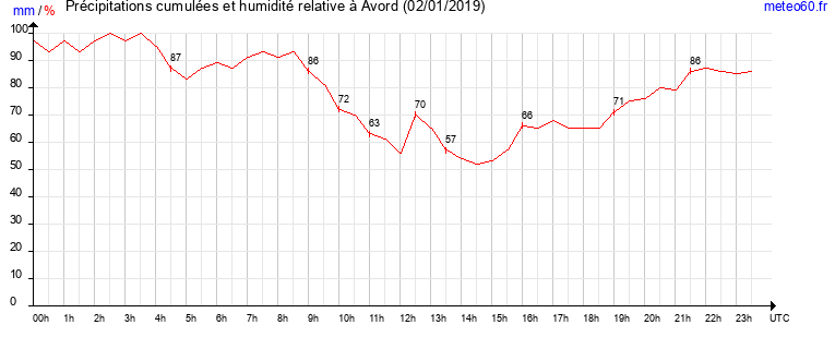 cumul des precipitations