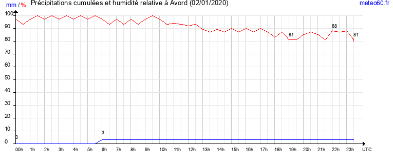 cumul des precipitations