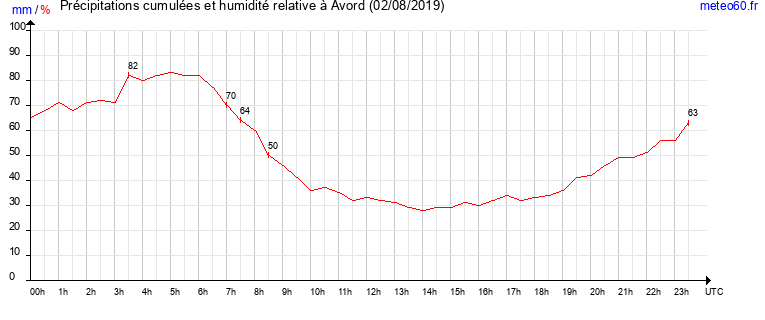 cumul des precipitations