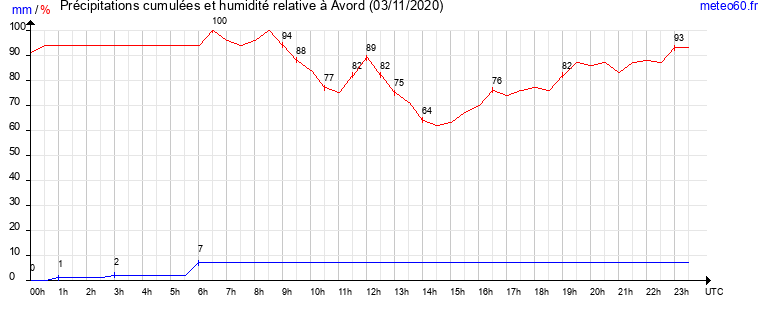 cumul des precipitations