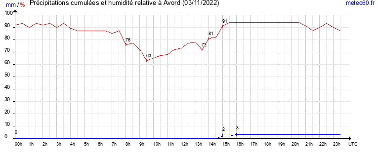 cumul des precipitations