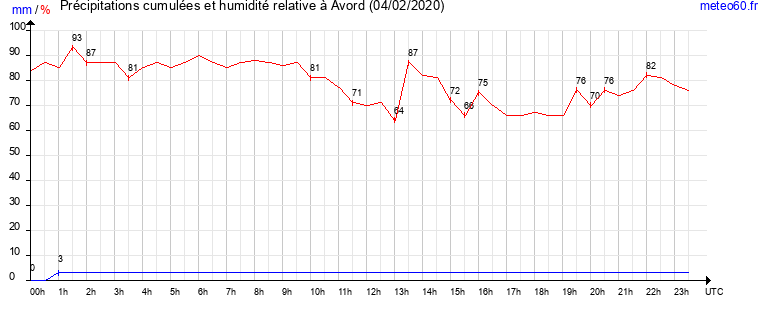 cumul des precipitations