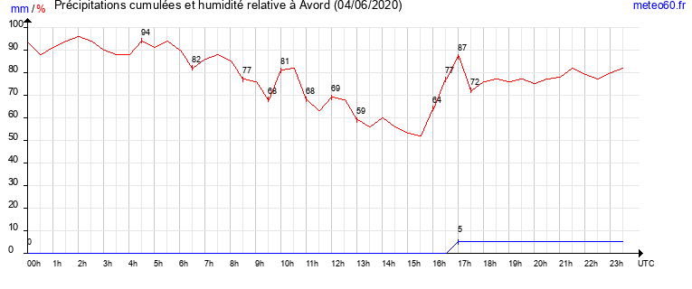 cumul des precipitations