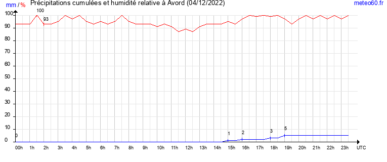 cumul des precipitations