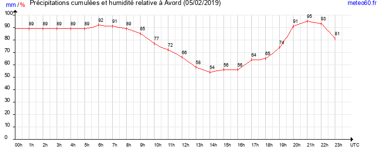 cumul des precipitations