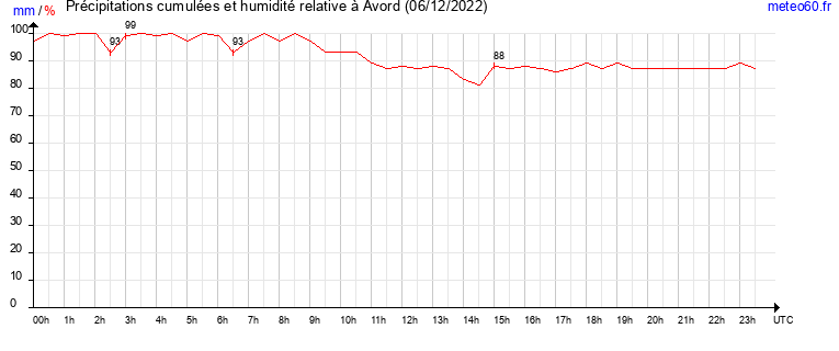 cumul des precipitations