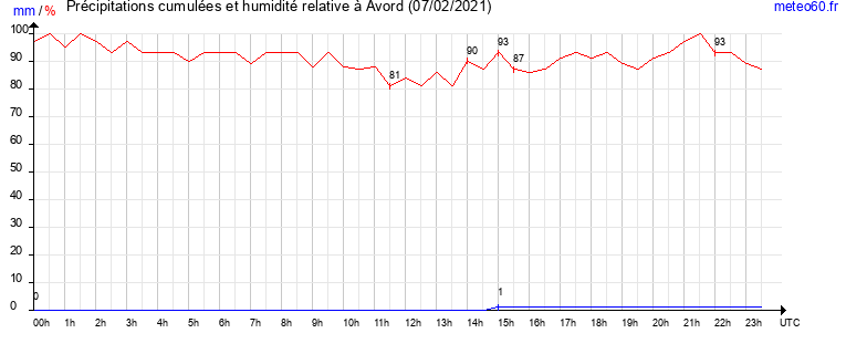 cumul des precipitations