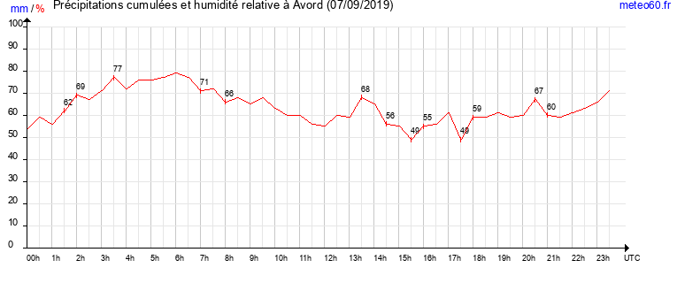 cumul des precipitations