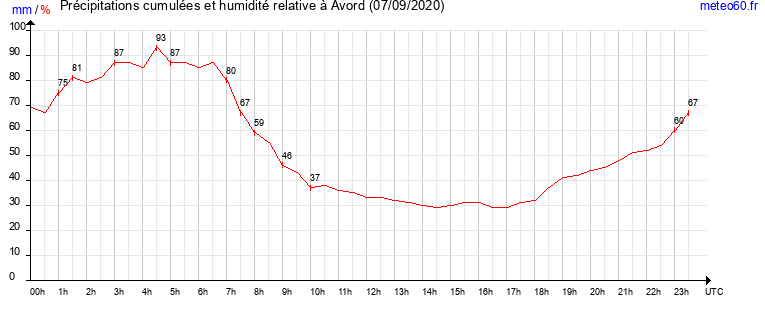 cumul des precipitations