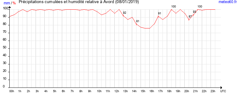 cumul des precipitations