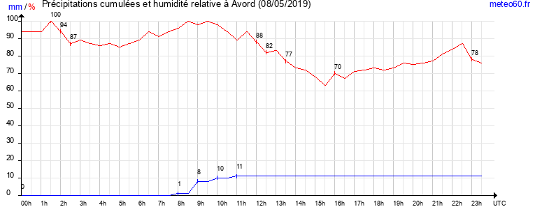 cumul des precipitations