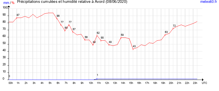 cumul des precipitations