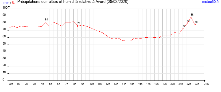 cumul des precipitations