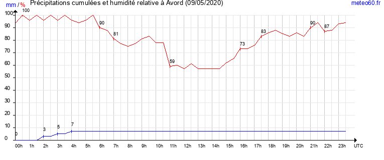 cumul des precipitations