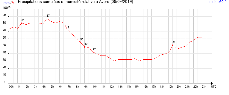 cumul des precipitations