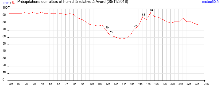 cumul des precipitations