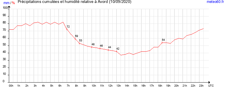 cumul des precipitations