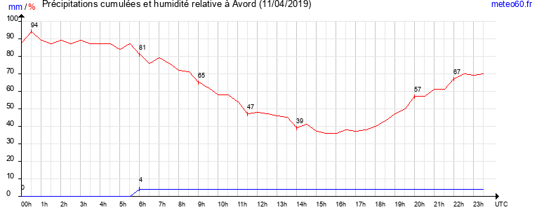 cumul des precipitations