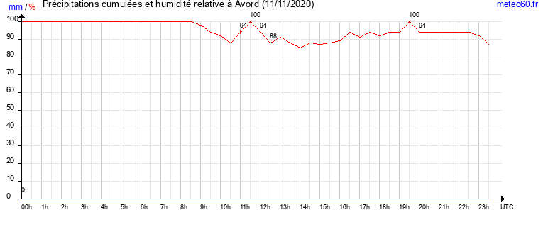 cumul des precipitations