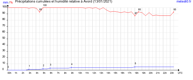 cumul des precipitations