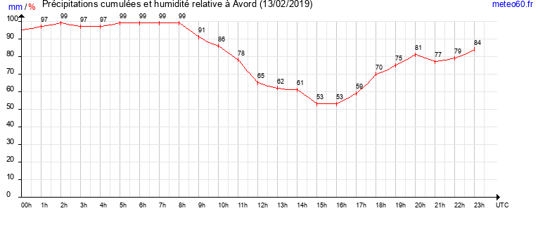 cumul des precipitations