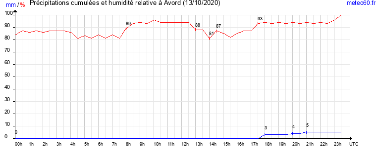 cumul des precipitations