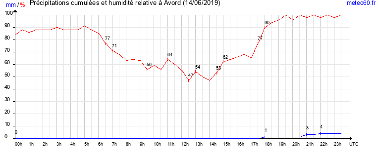 cumul des precipitations