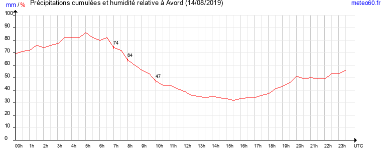 cumul des precipitations