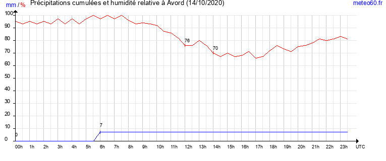 cumul des precipitations