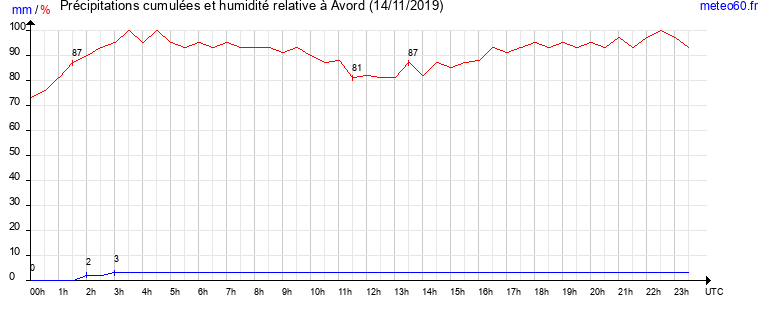 cumul des precipitations