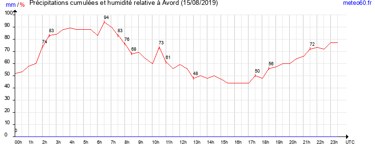 cumul des precipitations